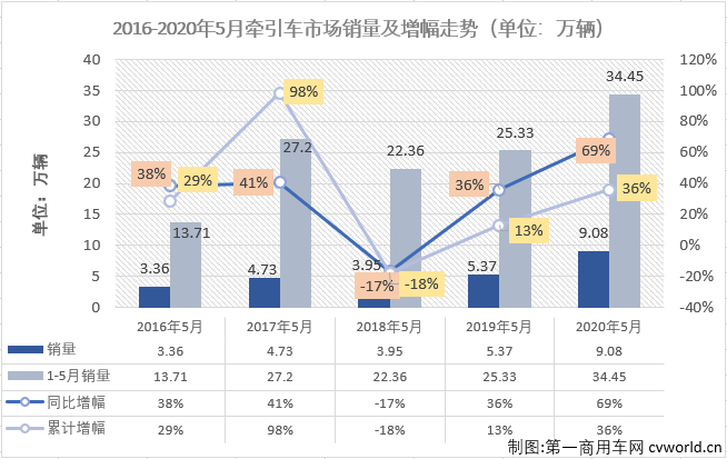 2020年前4个月，虽然遭遇了“新冠”疫情的巨大冲击，国内重卡市场表现仍然可圈可点，而重卡市场的良好表现很大程度上要归功于牵引车市场。前4月，牵引车市场的表现均是优于重卡市场的整体表现，5月份，重卡市场继续实现超6成大增，牵引车市场能够表现得更好吗？