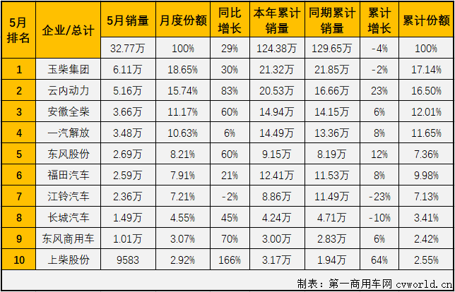 5月份，随着国内疫情防控形势持续向好，企业加快实现复工复产复市，以及政府一系列利好政策拉动，汽车行业产销加速恢复，回暖趋势较4月份更明显。与汽车市场步伐一致，车用柴油机市场在4月份实现转正后，5月份实现了2020年内首个连涨。