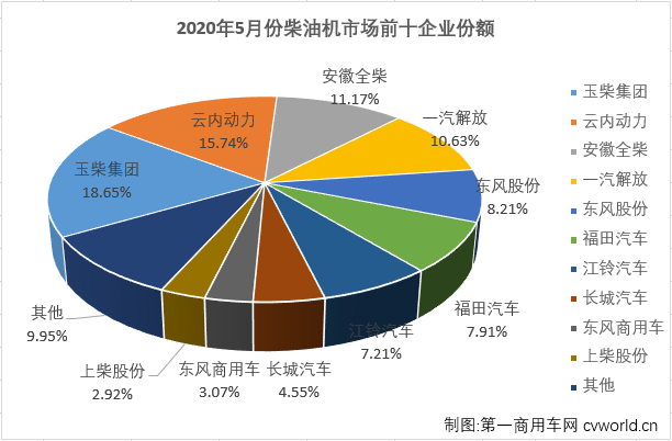 5月份，随着国内疫情防控形势持续向好，企业加快实现复工复产复市，以及政府一系列利好政策拉动，汽车行业产销加速恢复，回暖趋势较4月份更明显。与汽车市场步伐一致，车用柴油机市场在4月份实现转正后，5月份实现了2020年内首个连涨。