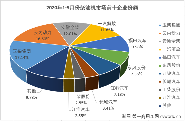 5月份，随着国内疫情防控形势持续向好，企业加快实现复工复产复市，以及政府一系列利好政策拉动，汽车行业产销加速恢复，回暖趋势较4月份更明显。与汽车市场步伐一致，车用柴油机市场在4月份实现转正后，5月份实现了2020年内首个连涨。