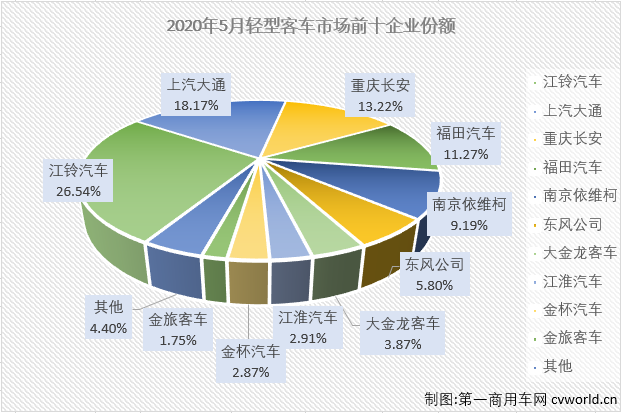 2020年一季度，客车市场的大、中、轻客三个细分市场连续三月“全军覆没”。虽然也是遭遇连降，但轻客市场前3月降幅均是低于客车市场整体的降幅。4月份，轻客市场成为客车市场里唯一实现增长的细分市场，5月份，轻客市场会表现得更好一些吗？