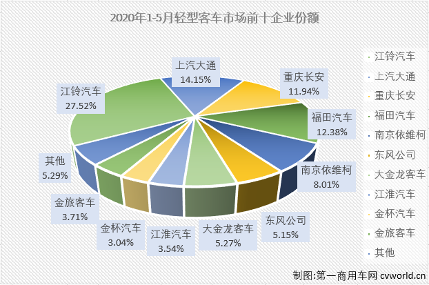 2020年一季度，客车市场的大、中、轻客三个细分市场连续三月“全军覆没”。虽然也是遭遇连降，但轻客市场前3月降幅均是低于客车市场整体的降幅。4月份，轻客市场成为客车市场里唯一实现增长的细分市场，5月份，轻客市场会表现得更好一些吗？