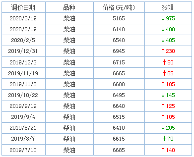 2019年下半年至今国内柴油批发价格调整一览2.png