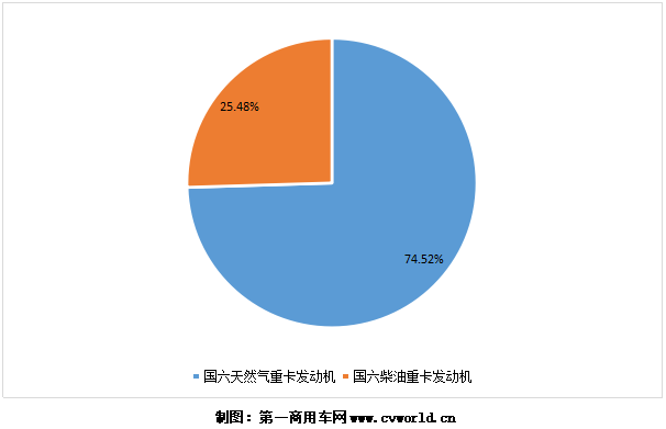 今年1-5月的国六重卡及发动机销量，已经逼近9万台！根据第一商用车网掌握的交强险终端销量数据，今年1-5月，我国国六重卡累计销售8.7万辆，占比保持在重卡市场整体销量的10%以上。细分来看，国六天然气重卡1-5月累计销售6.5万辆，国六柴油重卡累计销售2.2万辆。