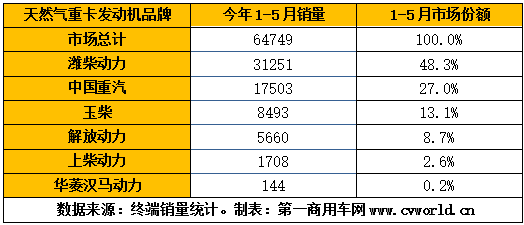 今年1-5月的国六重卡及发动机销量，已经逼近9万台！根据第一商用车网掌握的交强险终端销量数据，今年1-5月，我国国六重卡累计销售8.7万辆，占比保持在重卡市场整体销量的10%以上。细分来看，国六天然气重卡1-5月累计销售6.5万辆，国六柴油重卡累计销售2.2万辆。