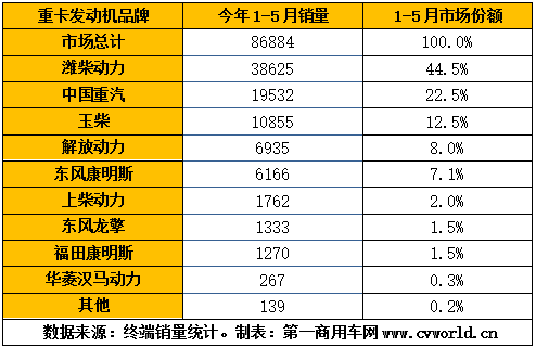 今年1-5月的国六重卡及发动机销量，已经逼近9万台！根据第一商用车网掌握的交强险终端销量数据，今年1-5月，我国国六重卡累计销售8.7万辆，占比保持在重卡市场整体销量的10%以上。细分来看，国六天然气重卡1-5月累计销售6.5万辆，国六柴油重卡累计销售2.2万辆。