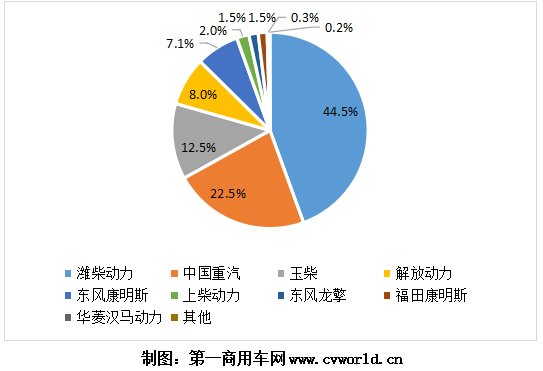 今年1-5月的国六重卡及发动机销量，已经逼近9万台！根据第一商用车网掌握的交强险终端销量数据，今年1-5月，我国国六重卡累计销售8.7万辆，占比保持在重卡市场整体销量的10%以上。细分来看，国六天然气重卡1-5月累计销售6.5万辆，国六柴油重卡累计销售2.2万辆。