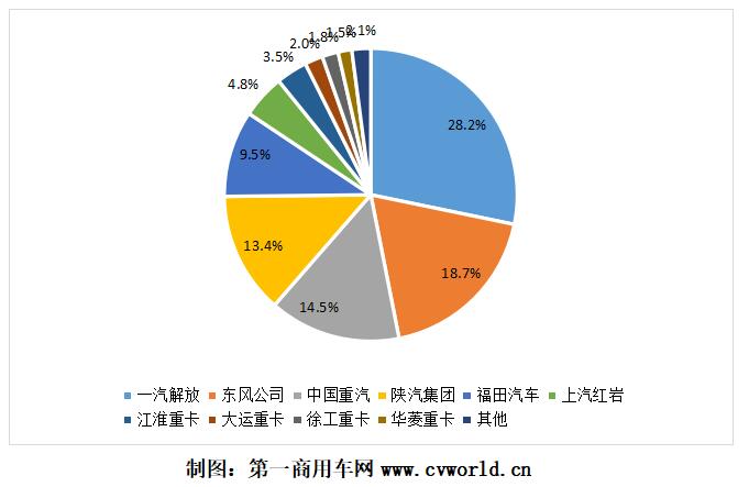 6月份的重卡市场，又是一个6成的大幅增长！
