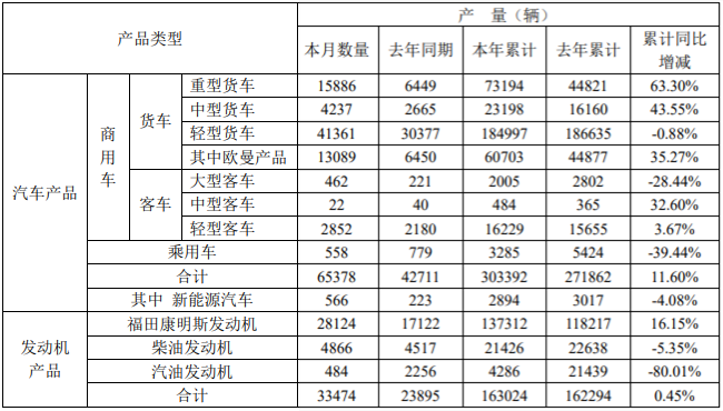7月3日，福田汽车公布了2020年6月的产销数据。6月份，福田销售各类汽车（含商用车和乘用车）66071辆，同比增长47.86%；生产各类汽车65378辆，同比增长53.07%。1-6月，福田累计销售各类汽车320168辆，同比增长17.60%；累计生产各类汽车303392辆，同比增长11.60%。