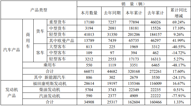 7月3日，福田汽车公布了2020年6月的产销数据。6月份，福田销售各类汽车（含商用车和乘用车）66071辆，同比增长47.86%；生产各类汽车65378辆，同比增长53.07%。1-6月，福田累计销售各类汽车320168辆，同比增长17.60%；累计生产各类汽车303392辆，同比增长11.60%。