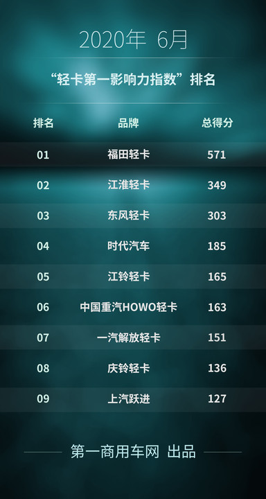 在2020年6月（2020年6月1日-2020年6月28日）的四周内，国内9家主流轻卡企业（或品牌）的“第一影响力指数”总得分为2150分，环比2020年5月（2020年5月4日-2020年5月31日）的四周得分（1882分）上升14.2%，同比2019年6月（2019年6月3日-2019年6月30日）的四周得分（915分）增长135%。