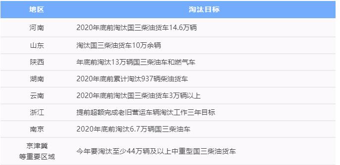 7月1日起，全国范围实施轻型汽车国六排放标准，禁止生产国五排放标准轻型汽车，进口轻型汽车应符合国六排放标准。几乎同时，国内多地发布最新国三及以下柴油货车淘汰政策，预计到今年底将淘汰国三车总计超过60万辆。