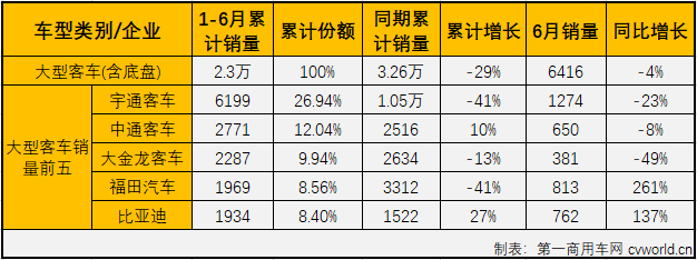 2020年一季度，客车市场的大、中、轻客三个细分市场连续三月“全军覆没”。进入二季度后，4、5月份，客车市场整体实现增长，但实际增长的仅有轻客市场，6月份，客车市场会表现得更好一些吗？
