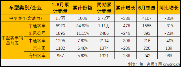 2020年一季度，客车市场的大、中、轻客三个细分市场连续三月“全军覆没”。进入二季度后，4、5月份，客车市场整体实现增长，但实际增长的仅有轻客市场，6月份，客车市场会表现得更好一些吗？
