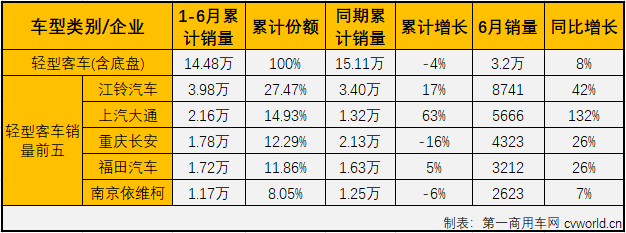 2020年一季度，客车市场的大、中、轻客三个细分市场连续三月“全军覆没”。进入二季度后，4、5月份，客车市场整体实现增长，但实际增长的仅有轻客市场，6月份，客车市场会表现得更好一些吗？