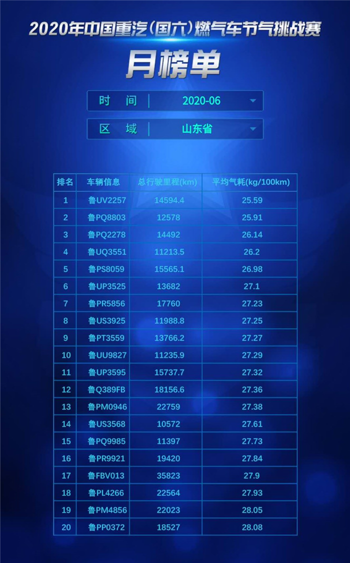 近年来，在国家环保政策以及油价居高不下的叠加作用下，LNG重卡以其“清洁、低碳、绿色环保”等特点成功赢得了众多卡友的青睐，在重卡市场份额越来越高。有数据显示，截至2019年底，我国LNG重卡保有量己经达到43.1万辆，创下历史最高水平。预计到2020年年底，我国LNG重卡保有量将达到50万辆左右。