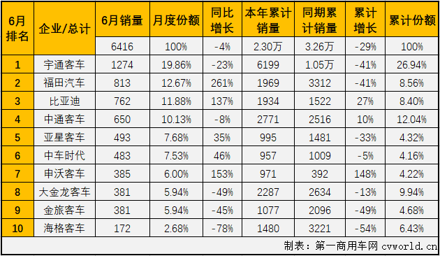 2020年一季度，大型客车市场不仅遭遇三连降，而且连续3月收获5年最差。二季度前两个月，汽车市场的多个细分市场已实现连增，但大型客车市场并未有此好运，6月份，大型客车连降的势头到头了吗？