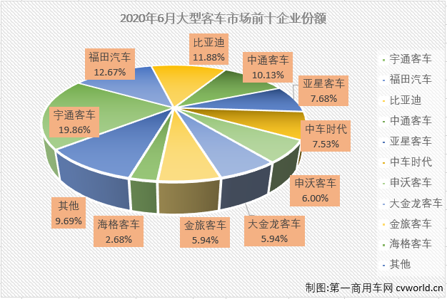 2020年一季度，大型客车市场不仅遭遇三连降，而且连续3月收获5年最差。二季度前两个月，汽车市场的多个细分市场已实现连增，但大型客车市场并未有此好运，6月份，大型客车连降的势头到头了吗？