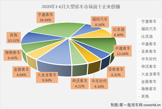 2020年一季度，大型客车市场不仅遭遇三连降，而且连续3月收获5年最差。二季度前两个月，汽车市场的多个细分市场已实现连增，但大型客车市场并未有此好运，6月份，大型客车连降的势头到头了吗？
