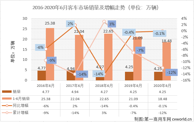 2020年一季度，客车市场的大、中、轻客三个细分市场连续三月“全军覆没”。进入二季度后，4、5月份，客车市场整体实现增长，但实际增长的仅有轻客市场，6月份，客车市场会表现得更好一些吗？