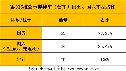 近日，工信部发布了第335批新车公示名录，此次上榜的新款混凝土搅拌车及底盘（含非完整车辆）共计77款，其中包括混凝土搅拌车整车76款，搅拌车底盘1款（来自一汽解放），相较于前几批次均有不同程度减少。