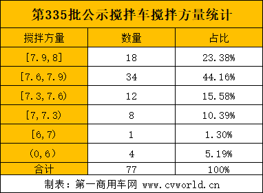 近日，工信部发布了第335批新车公示名录，此次上榜的新款混凝土搅拌车及底盘（含非完整车辆）共计77款，其中包括混凝土搅拌车整车76款，搅拌车底盘1款（来自一汽解放），相较于前几批次均有不同程度减少。