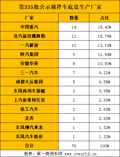 近日，工信部发布了第335批新车公示名录，此次上榜的新款混凝土搅拌车及底盘（含非完整车辆）共计77款，其中包括混凝土搅拌车整车76款，搅拌车底盘1款（来自一汽解放），相较于前几批次均有不同程度减少。