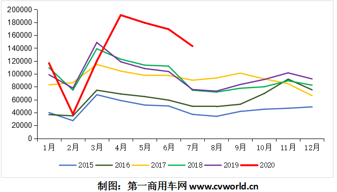 2015-2020年我国重卡市场销量月度走势图.png