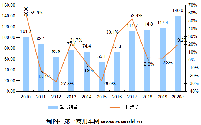 2010-2020年我国重卡市场销量年度走势图.png
