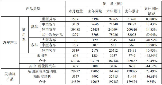 福田销量.png