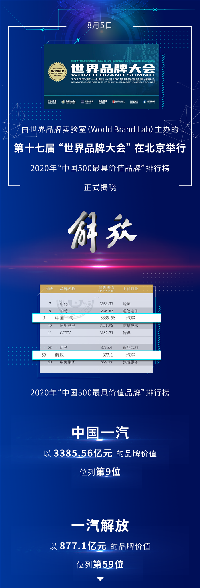近一年来，一汽解放依托于2018年发布的全新品牌战略，六大品牌—企业品牌、产品品牌、技术品牌、服务品牌、公益品牌、生态品牌均不断发力，一步一个脚印，将旗下各项业务做精、做实，在实现“中国第一、世界一流”战略目标的征途上大踏步迈进。