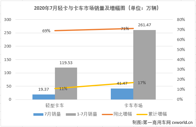 2020年二季度开始，国内汽车市场逐渐复苏，尤其是商用车市场表现出色。7月份，包括轻卡在内的卡车各细分市场还将连增的势头持续到了三季度。