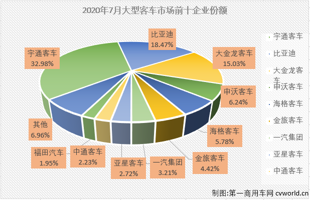 2020年上半年，大型客车市场遭遇了6连降，并且有4个月表现是5年最差。进入下半年，大型客车市场连降的势头到头了吗？第一商用车网最新获悉，2020年7月份，我国客车市场（含底盘）销售3.24万辆，环比下降24%，同比下降15%，降幅较6月份（-0.1%）明显扩大。这其中，大型客车销售3893辆，同比下降51%，降幅较上月（6月同比下降4%）大幅扩大，在下半年首月遭遇了超5成的大降。
