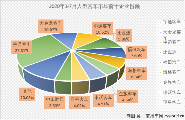 2020年上半年，大型客车市场遭遇了6连降，并且有4个月表现是5年最差。进入下半年，大型客车市场连降的势头到头了吗？第一商用车网最新获悉，2020年7月份，我国客车市场（含底盘）销售3.24万辆，环比下降24%，同比下降15%，降幅较6月份（-0.1%）明显扩大。这其中，大型客车销售3893辆，同比下降51%，降幅较上月（6月同比下降4%）大幅扩大，在下半年首月遭遇了超5成的大降。