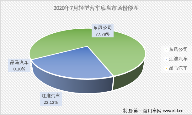 2020年一季度，客车市场大、中、轻客三个细分市场遭遇“全军覆没”，其中轻客市场连续三月表现优于客车市场整体的表现。4月份，轻客以“一己之力”助客车市场实现转正，5、6两月，轻客市场仍然在客车市场里“一枝独秀”,7月份，客车市场降幅有所扩大，轻客市场会有何表现呢？