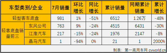 2020年一季度，客车市场大、中、轻客三个细分市场遭遇“全军覆没”，其中轻客市场连续三月表现优于客车市场整体的表现。4月份，轻客以“一己之力”助客车市场实现转正，5、6两月，轻客市场仍然在客车市场里“一枝独秀”,7月份，客车市场降幅有所扩大，轻客市场会有何表现呢？