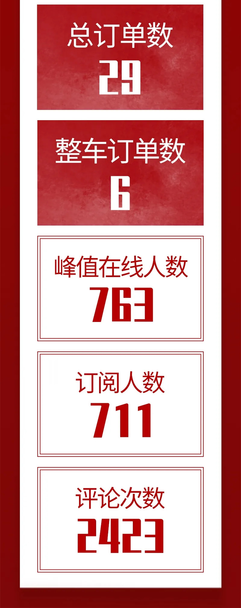 8月26日，下午15点，东风轻型车开启了业界内首场带货直播，受到广泛关注，观看人次突破12000+，订单数29。1小时23分钟的直播，主播带货收放自如，粉丝互动热情高涨，共同为此次直播，交上了一份骄人的成绩单。