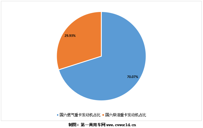 国六重卡发动机市场累计销量，今年1-7月已经接近13万，达到12.94万台！其中的竞争格局变化，可以简要形容为：潍柴、重汽、玉柴凭借在燃气机市场的领先优势，继续稳居行业前三，暂时无人能够撼动；但东风康明斯发动机凭借在国六柴油机市场的高销量，终于成功登顶国六重卡柴油发动机市场的第一名。