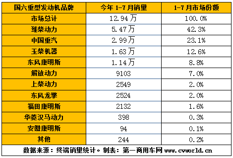 国六重卡发动机市场累计销量，今年1-7月已经接近13万，达到12.94万台！其中的竞争格局变化，可以简要形容为：潍柴、重汽、玉柴凭借在燃气机市场的领先优势，继续稳居行业前三，暂时无人能够撼动；但东风康明斯发动机凭借在国六柴油机市场的高销量，终于成功登顶国六重卡柴油发动机市场的第一名。