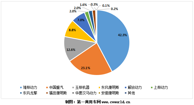 国六重卡发动机市场累计销量，今年1-7月已经接近13万，达到12.94万台！其中的竞争格局变化，可以简要形容为：潍柴、重汽、玉柴凭借在燃气机市场的领先优势，继续稳居行业前三，暂时无人能够撼动；但东风康明斯发动机凭借在国六柴油机市场的高销量，终于成功登顶国六重卡柴油发动机市场的第一名。