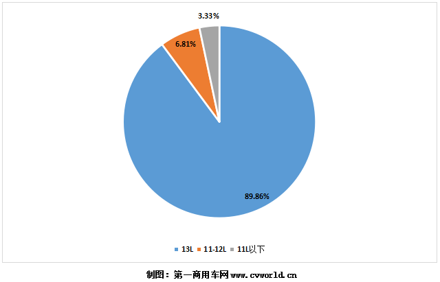 国六重卡发动机市场累计销量，今年1-7月已经接近13万，达到12.94万台！其中的竞争格局变化，可以简要形容为：潍柴、重汽、玉柴凭借在燃气机市场的领先优势，继续稳居行业前三，暂时无人能够撼动；但东风康明斯发动机凭借在国六柴油机市场的高销量，终于成功登顶国六重卡柴油发动机市场的第一名。