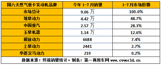 国六重卡发动机市场累计销量，今年1-7月已经接近13万，达到12.94万台！其中的竞争格局变化，可以简要形容为：潍柴、重汽、玉柴凭借在燃气机市场的领先优势，继续稳居行业前三，暂时无人能够撼动；但东风康明斯发动机凭借在国六柴油机市场的高销量，终于成功登顶国六重卡柴油发动机市场的第一名。