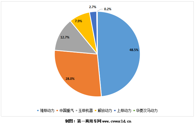 国六重卡发动机市场累计销量，今年1-7月已经接近13万，达到12.94万台！其中的竞争格局变化，可以简要形容为：潍柴、重汽、玉柴凭借在燃气机市场的领先优势，继续稳居行业前三，暂时无人能够撼动；但东风康明斯发动机凭借在国六柴油机市场的高销量，终于成功登顶国六重卡柴油发动机市场的第一名。