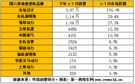 国六重卡发动机市场累计销量，今年1-7月已经接近13万，达到12.94万台！其中的竞争格局变化，可以简要形容为：潍柴、重汽、玉柴凭借在燃气机市场的领先优势，继续稳居行业前三，暂时无人能够撼动；但东风康明斯发动机凭借在国六柴油机市场的高销量，终于成功登顶国六重卡柴油发动机市场的第一名。