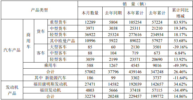 福田销量.png