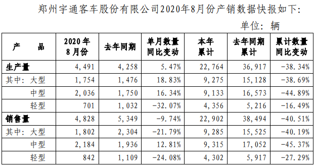 9月4日，郑州宇通客车股份有限公司发布2020年8月份产销数据快报。数据显示，销量方面，8月份，宇通客车实现销售4828辆，同比下降9.74%。其中，大型客车销量为1802辆，同比下降21.79%；中型客车销量为2184辆，同比增长12.81%；轻型客车销量为842辆，同比下降24.08%。