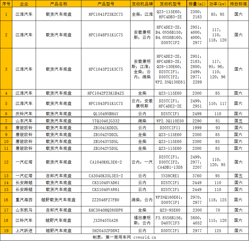 近日，工信部公示了第336批新车申报公告。其中，柴油轻卡方面，本批新车公示简直是国六的狂欢，国五的“末日”。在国六升级的大趋势下，336批柴油轻卡国五车型申报的数量仅有2款。