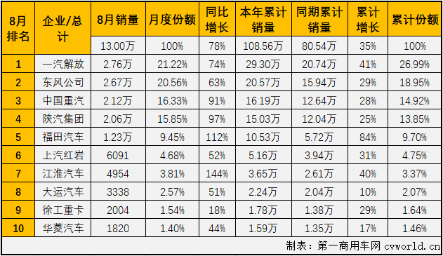 【第一商用车网 原创】算不上惊喜，也算不上意外，8月份的重卡市场又破纪录了！从4月份开始，重卡市场已连续五个月销量破纪录，且增幅均超过60%，重卡市场的这种“疯狂”表现还在继续。