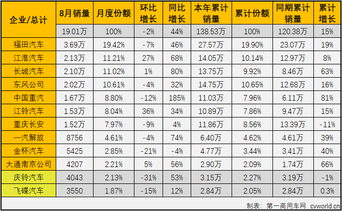 2020年二季度开始，国内汽车市场逐渐复苏，尤其是商用车市场表现出色。8月份，包括轻卡在内的卡车各细分市场还将连增的势头持续到了三季度。2020年8月份，我国卡车市场共计销售39.62万辆，环比下降4%，同比增长41%，增幅较上月有所缩窄（7月同比增长71%）。8月份，卡车市场的各个细分市场延续了二季度的良好表现，继续全数实现两位数增长，算起来这已是连续第5个月卡车市场各细分市场全数实现两位数增长。