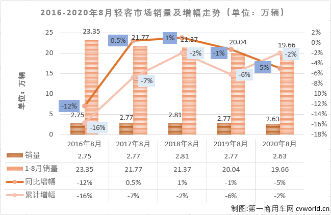 2020年前7月，轻客市场一直是客车市场里表现最好的细分市场，也是唯一实现过增长的细分市场。8月份，轻客市场会表现得更好一些吗？第一商用车网最新获悉，2020年8月份，我国客车市场（含底盘）销售3.51万辆，环比增长8%，同比下降10%，降幅较7月份（-15%）有所缩窄。这其中，轻型客车销售2.63万辆，同比下降5%，增幅从上月（+18%）遭遇转负。